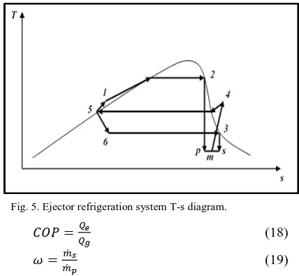 Fig. 4. Ejector refrigeration system schematic diagram  