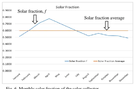 Fig. 6. Monthly solar fraction of the solar collector  