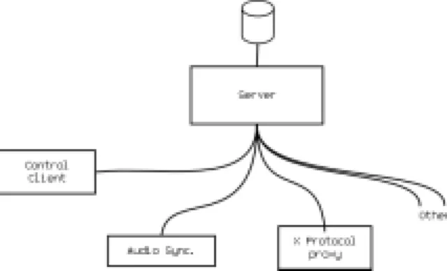 Figure 2. Software architecture for logging interface events. The clients generate data to be logged and send it to the server