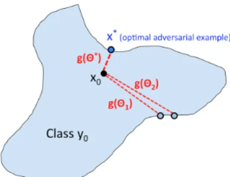 Figure 2.3: Cheng’s formulation of adversarial attack [11]