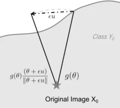Figure 3.1: Illustration of Single-Query oracle