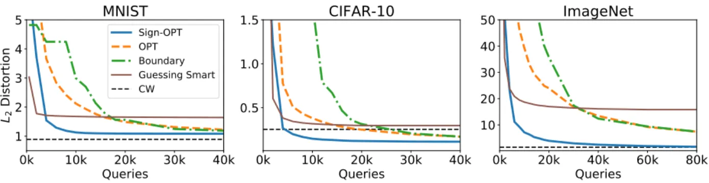 Figure 5.3: Untargeted attack: Median distortion vs Queries for different datasets.