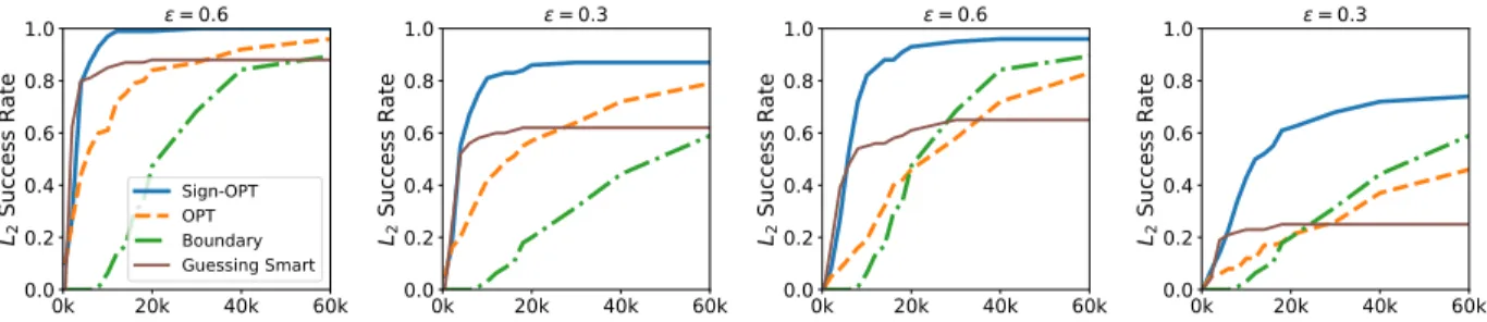Figure 5.5: Success Rate vs Queries for CIFAR-10 (L 2 norm-based attack). First two and last two depict untargeted and targeted attacks respectively