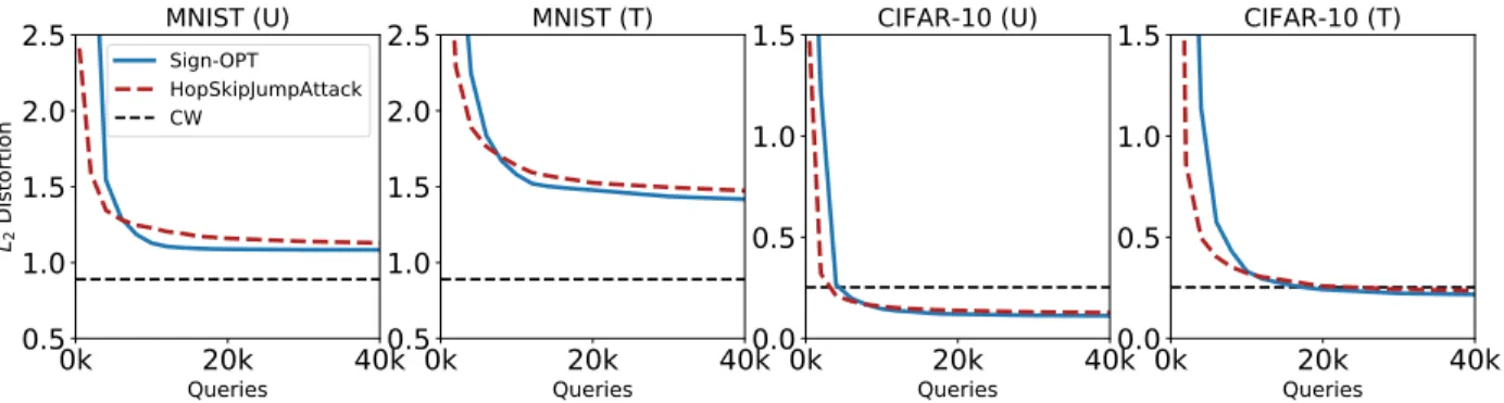 Figure 5.6 shows a comparison of Sign-OPT and HopSkipJumpAttack for CIFAR-10 and MNIST datasets for the case of L 2 norm based attack