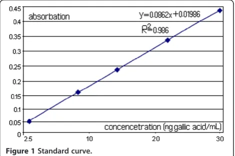 Figure 1 Standard curve.