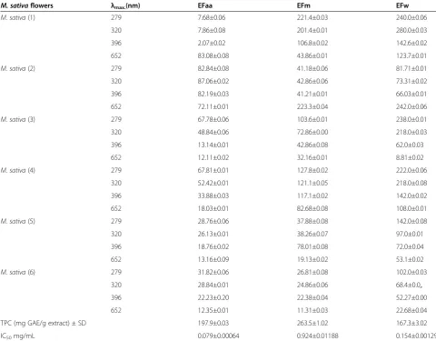 Table 1 The absorption maxima of plants extract from UV–Vis spectra and the values EF