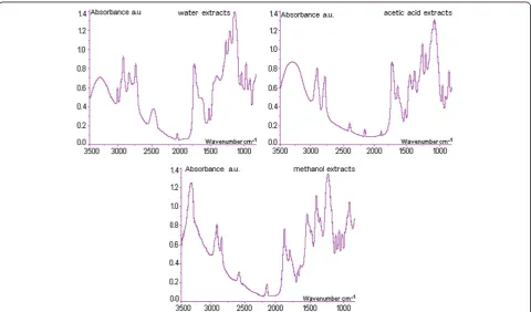 Figure 3 The FTIR fingerprint of the extracts of the studied plants M. sativa (distilled water extract; acetic acid extract; methanolextract).
