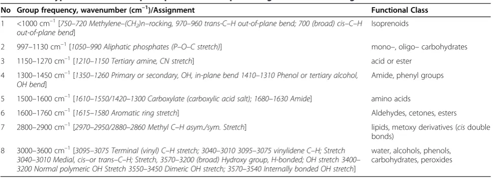 Table 2 Cumulative data–bands for the investigated extracts ofidentification of Raman marker M