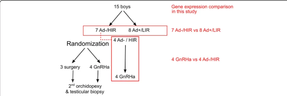 Fig. 1 Flow chart showing study design, and the selection of study patients and samples for RNA expression profiling