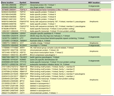 Table 1 List of male specific Y-chromosomal (MSY) genes analyzed in this study. Gene annotation (Symbol), full genename, andgene location in the MSY region (X-degenerate, X-transposed, or ampliconic, highlighted in green, red and yellow, respectively) arerepresented