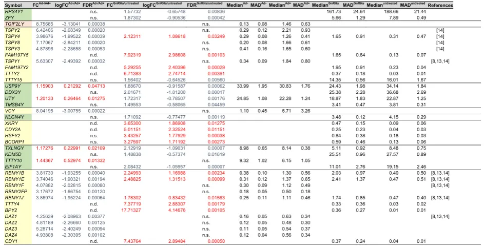 Table 2 Differential expression of male specific Y-chromosomal (MSY) genes in Ad- versus Ad+ and in the GnRHa treated versusuntreated Ad- groups (GnRHa/untreated)