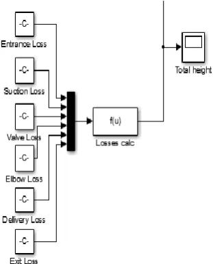 Figure 3 is used to generate losses in the pumping mode, there is need to find the friction factor of Reynolds number Re and relative roughness f using the values of 