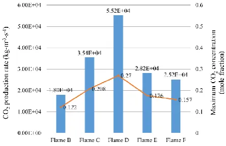 Fig 4  Production rate and maximum concentration of CO2