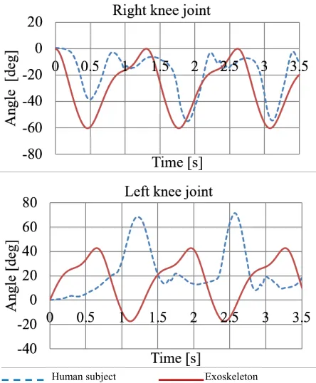 Fig. 15. Computed motor torque for the exoskeleton. 