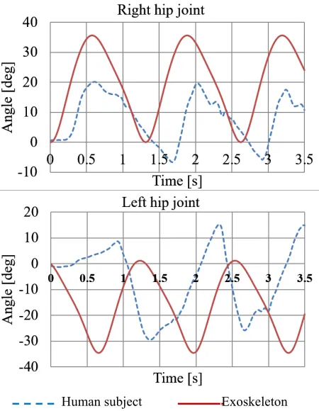 Fig. 20. Comparison of the variation of exoskeleton computed hip joint angle and human subject