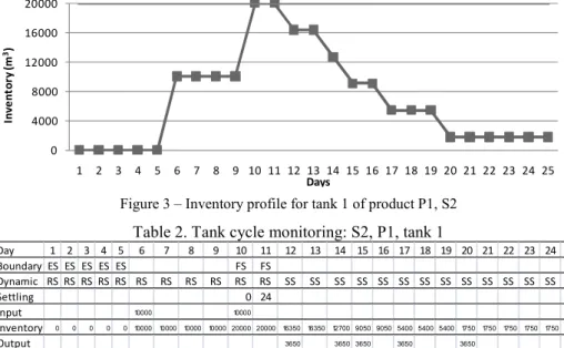 Figure 3 represents the inventory profile of tank 1 of product P1 for example S2. Table  2 summarizes the monitoring of this tank cycle, which has a capacity of 20000 m 3  and a  minimum settling period of 24 h
