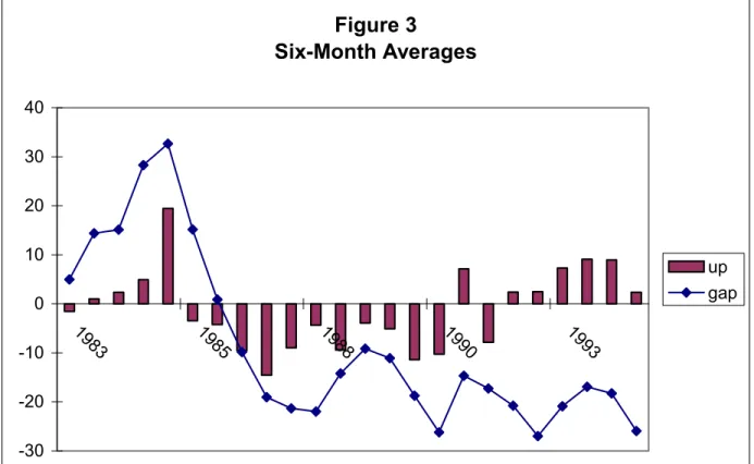 Figure 3 Six-Month Averages -30-20-10010203040 19 83 19 85 19 88 19 90 19 93 up gap
