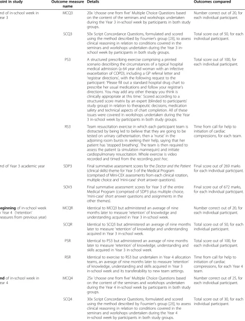 Table 1 Outcome measures