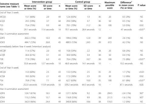 Table 3 Between-group comparisons for each outcome measure