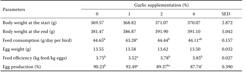 Table 2. Effects of garlic powder on the performance of laying quails 