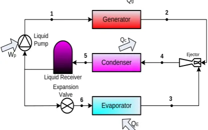 Fig. 1 illustrates a simple ejector refrigeration system with its major components labelled