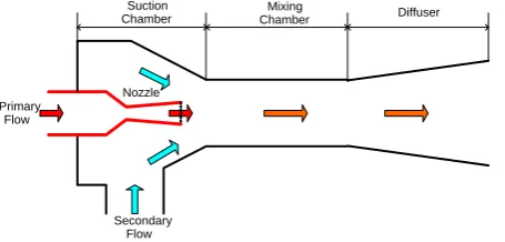 Table 1 gives the acquired specifications for the ejector geometry.  