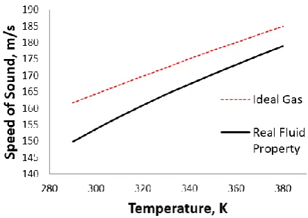 Fig. 8.  Variation of the Speed of Sound with Temperature at Constant Pressure 