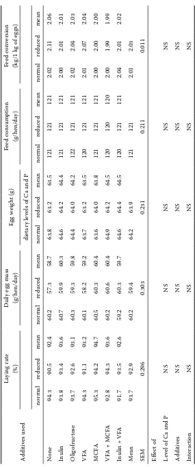 Table 2. Effects of experimental factors on egg production from 25 to 70 weeks of age