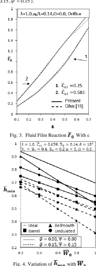 Fig. 3.  Fluid Film Reaction 