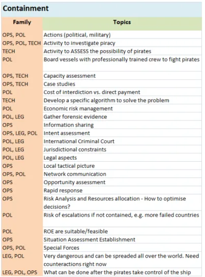 Figure 4. Classification of topics 