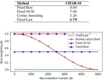 Fig. 7: The different weighting strategies for parameter lookup table access (β for the lookup function) against the number of fitness function evaluations (φ)