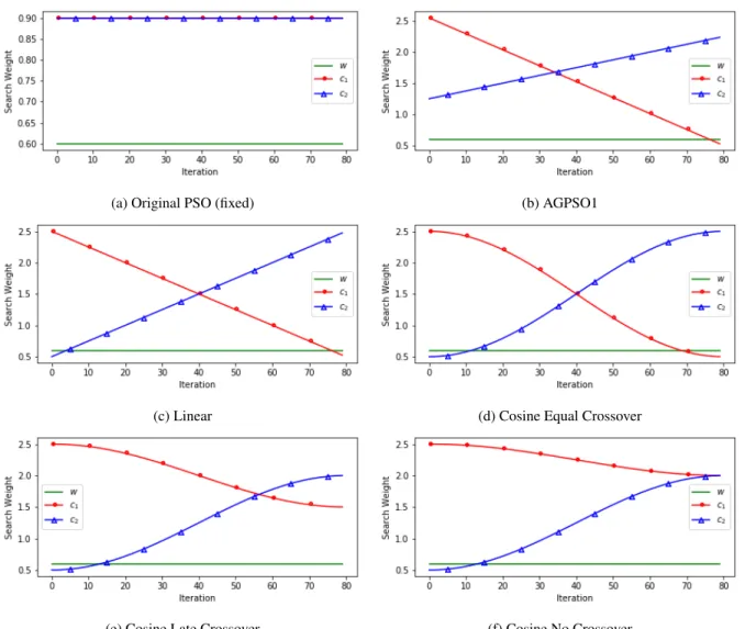Fig. 8: PSO search weights by iteration