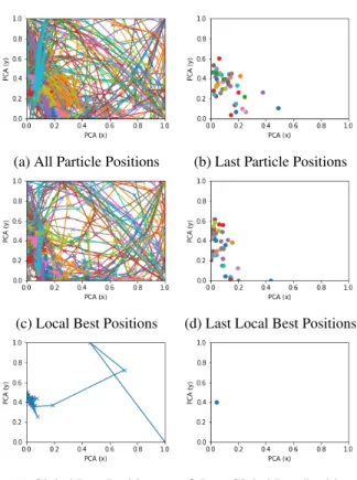 Fig. 10: Example local and global best positions over time (PCA for dimensionality reduction to display particle  posi-tions on two axes)