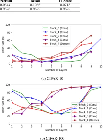 Fig. 14: The best validation error rates achieved for each individual block during the optimisation process, from the final lookup table