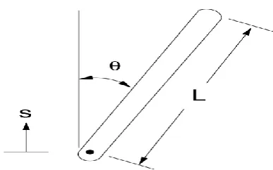 Fig. 1 The angular displacement of the inverted pendulum                                                      where  is the angle the pendulum makes with the  upward vertical
