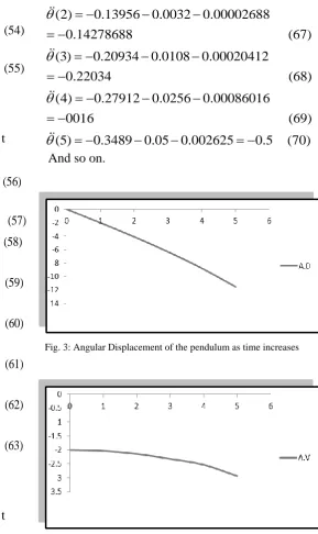 Fig. 3: Angular Displacement of the pendulum as time increases 