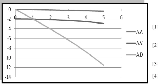 Fig. 6: Comparison of the angular Displacement, Velocity and Acceleration of the pendulum as time increases
