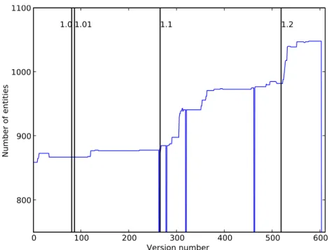 Fig. 1. Number of entities in the process modules along the version history.