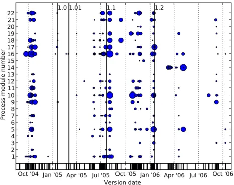 Fig. 3. Changes discriminated by process module, against time.