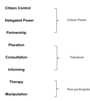 Figure 1. ‘Ladder of Citizen Participation’ (Arnstein,1969) 