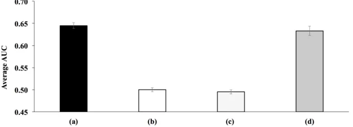 Figure 9.  Average area under the receiver operating characteristic curve (AUC) over 80 most common diagnoses with each taking turn acting as the diagnosis of interest