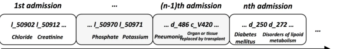 Figure 1.  Example of a clinical pathway created from a patient’s structured data.