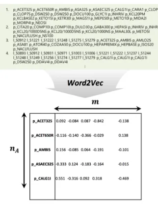 Figure 2.  Example of two contextual embeddings created from two hospitals' structured data.