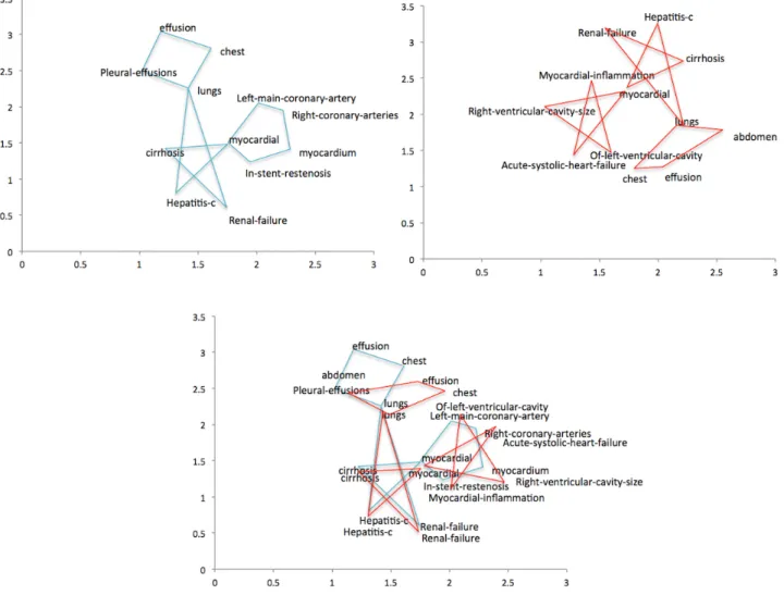 Figure 3.  Example of Procrustes harmonization. Upper left: local embeddings of site 1