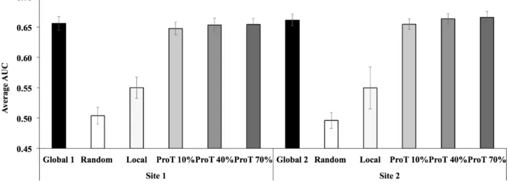 Figure 5.  Average area under the receiver operating characteristic curve (AUC) of several different scenarios