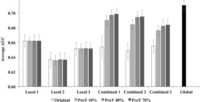 Figure 6.  Average area under the receiver operating characteristic curve (AUC) of the 80 most common diagnoses