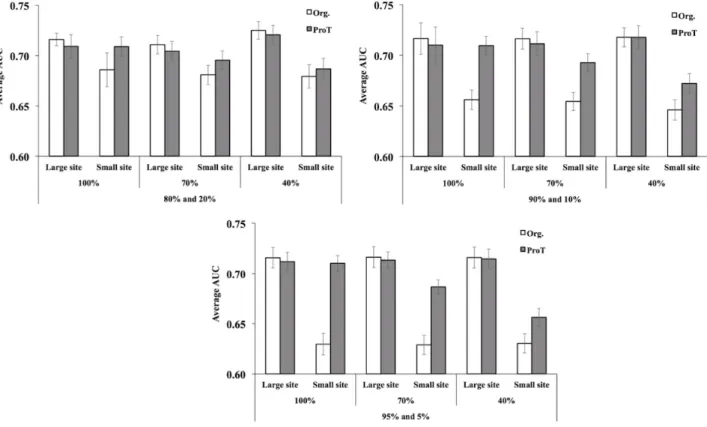 Figure 7.  Average area under the receiver operating characteristic curve (AUC) of 80 most common diseases in Medical Information Mart for Intensive Care III (MIMIC-III) for hospital of different sizes harmonized using different percentage of corresponding