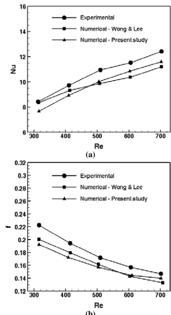 Fig. 4.(b)  Validation of the results of (a) average Nusselt number (b) friction factor for the MCHS with rectangular ribs 