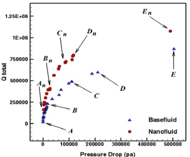 Fig. 5.  Pareto optimal points for Qtotal and ∆P for base fluid and nanofluid flows 