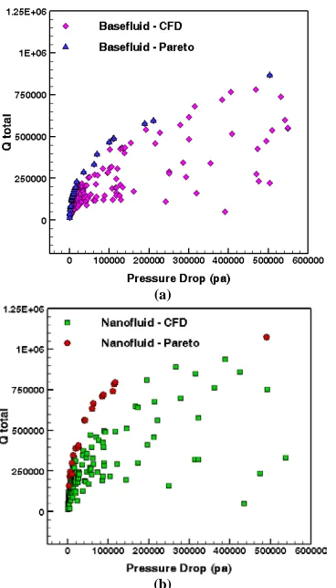 Fig. 6.(b)  Overlap graph of the obtained optimal Pareto front with the CFD simulation data for base fluid and nanofluid flows 